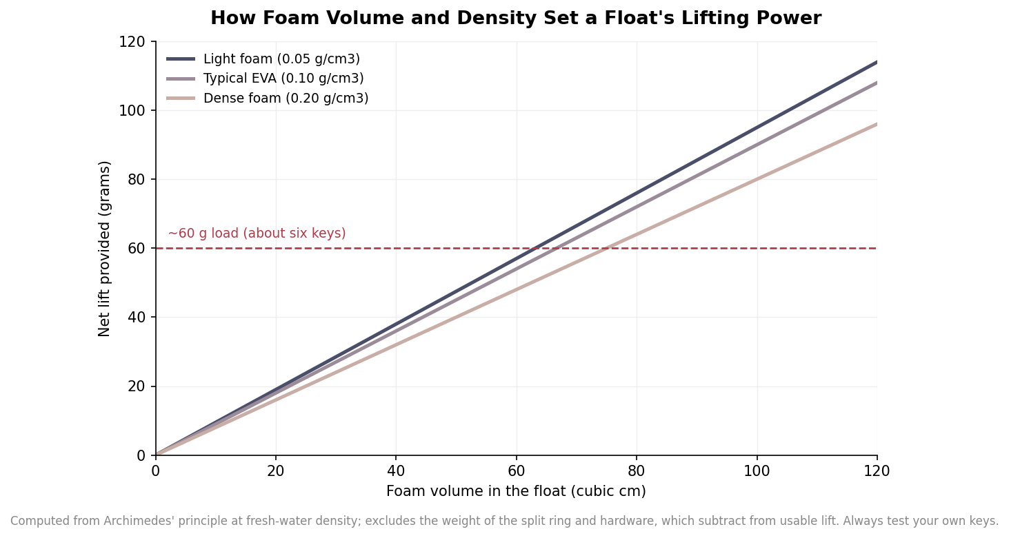 Line chart of net buoyant lift in grams versus foam volume for three foam densities, with a 60 gram load reference line