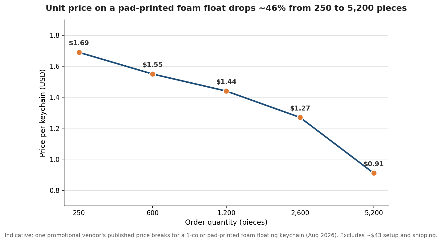 Line chart of per-unit price for a pad-printed foam floating keychain falling from $1.69 at 250 pieces to $0.91 at 5,200 pieces