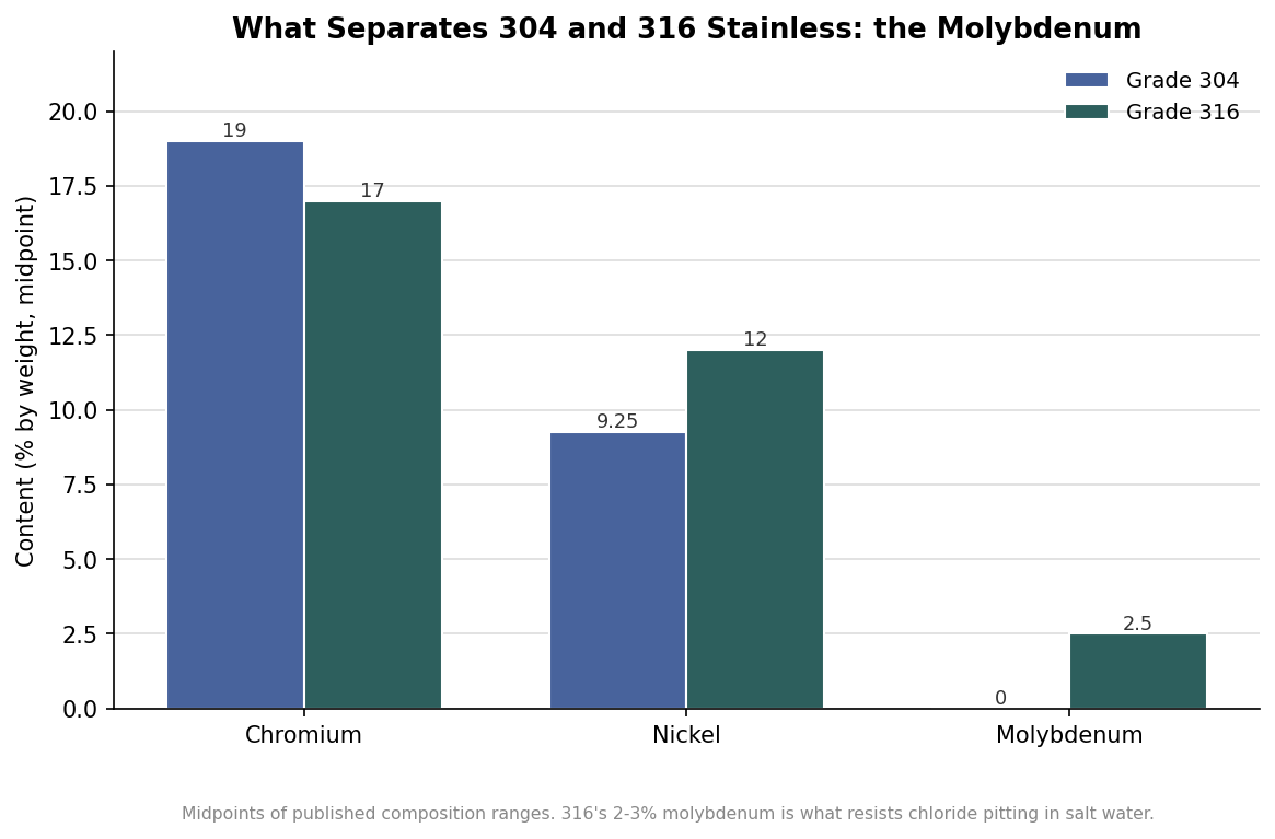 Grouped bar chart comparing chromium, nickel, and molybdenum content of 304 and 316 stainless steel