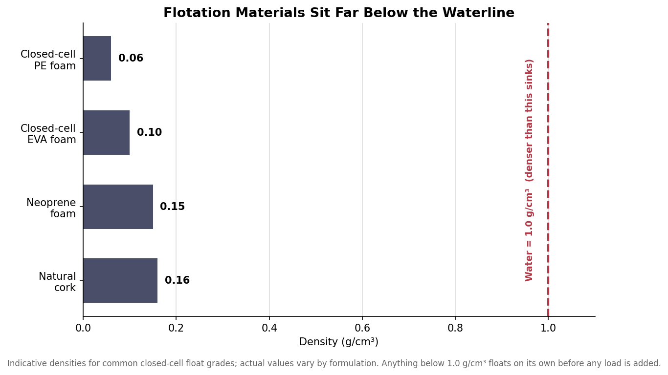 Horizontal bar chart of flotation material densities against the 1.0 g/cm3 waterline: PE foam 0.06, EVA foam 0.10, neoprene 0.15, cork 0.16