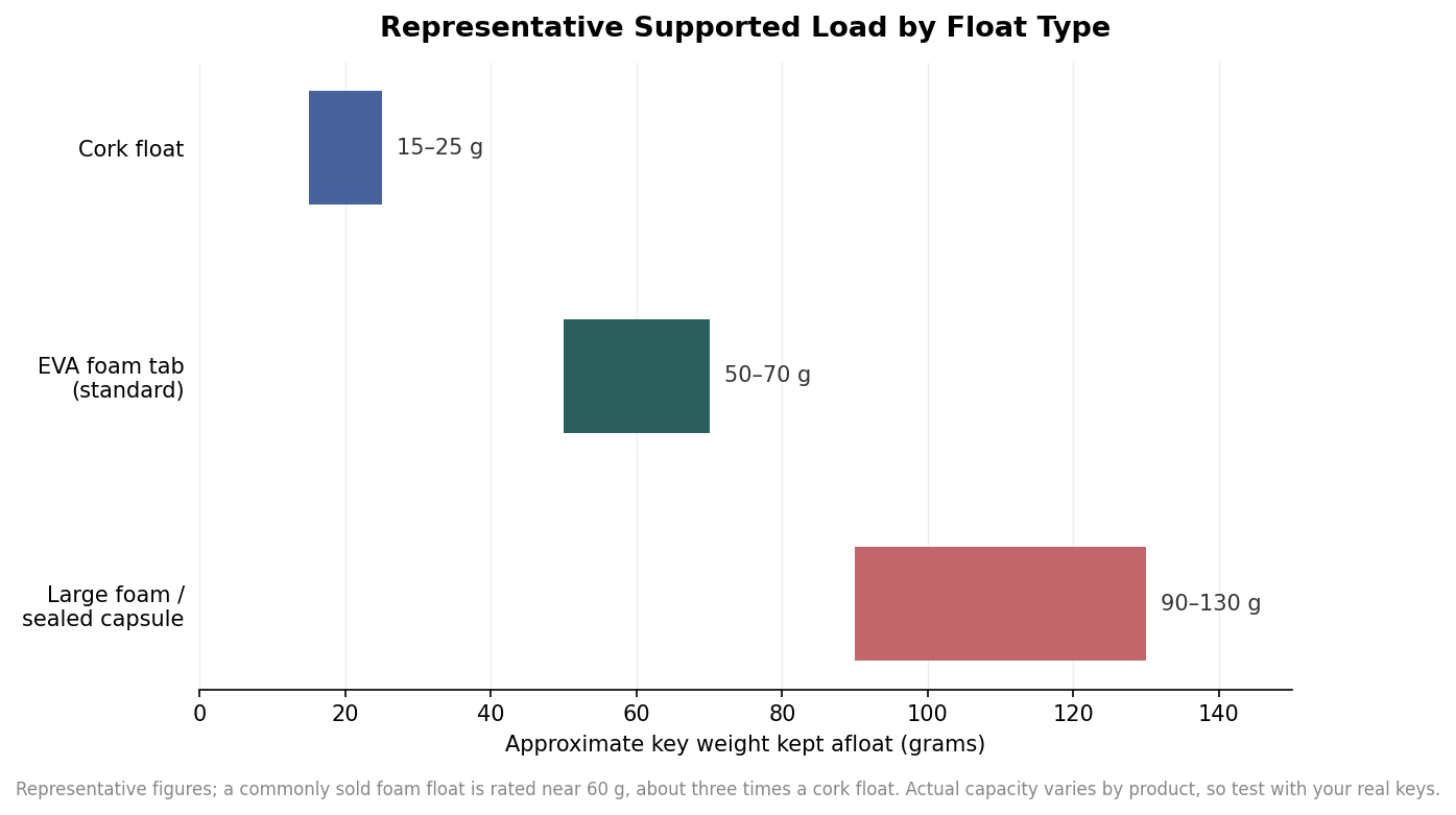 Range bar chart of approximate key weight kept afloat by float type: cork, EVA foam tab, and large foam or sealed capsule