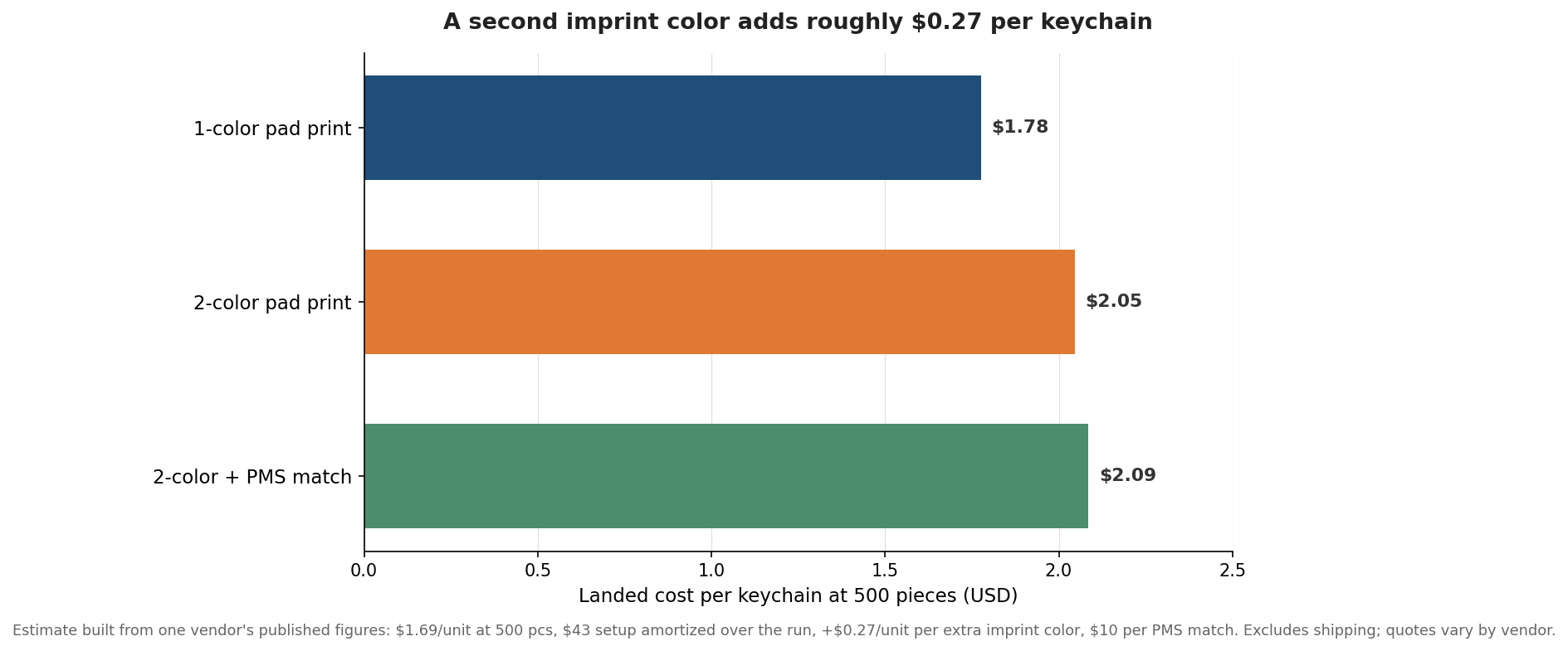 Horizontal bar chart comparing landed cost per keychain at 500 pieces for one-color pad print, two-color pad print, and two-color with PMS match