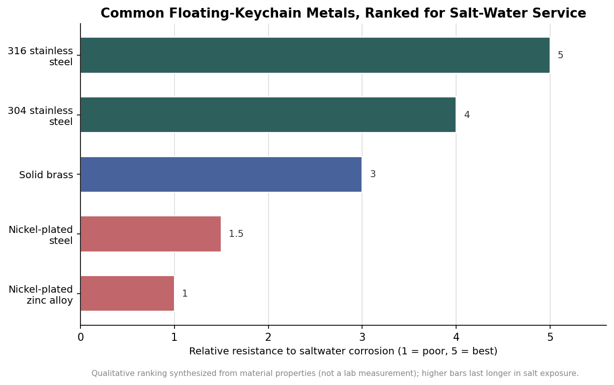 Horizontal bar chart ranking keychain metals by relative saltwater corrosion resistance