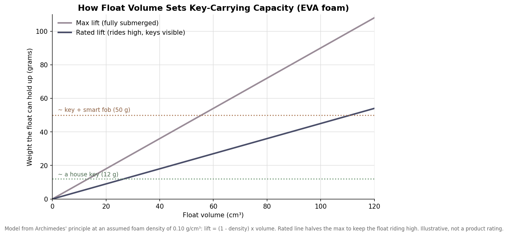 Line chart of weight a float can support versus float volume for EVA foam, with reference lines for a 12-gram house key and a 50-gram key-plus-fob